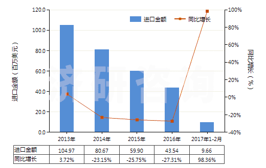 2013-2017年2月中國客車或貨運(yùn)機(jī)動(dòng)車輛用新的充氣橡膠輪胎(HS40112000)進(jìn)口總額及增速統(tǒng)計(jì)